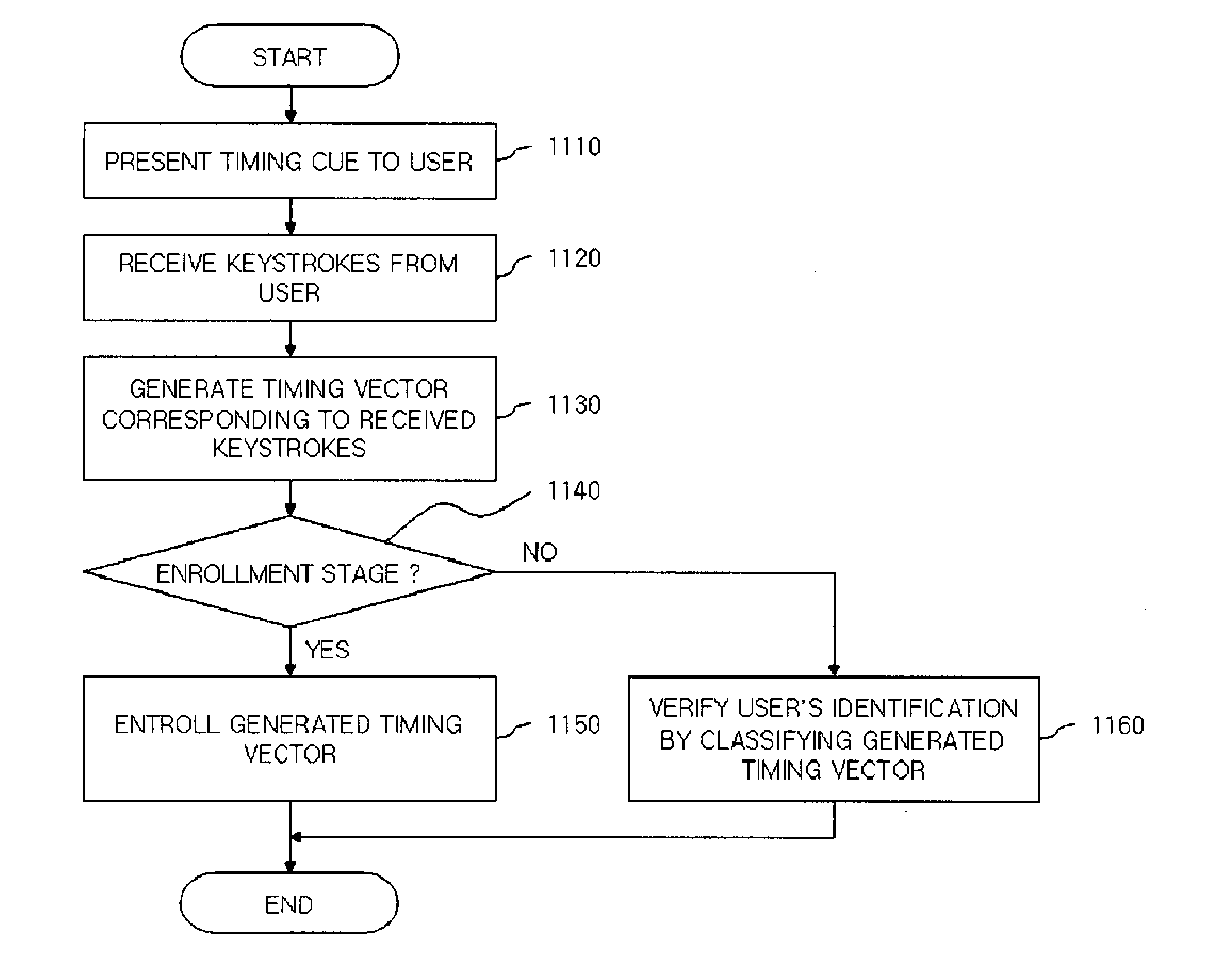 System and method for performing user authentication based on keystroke dynamics