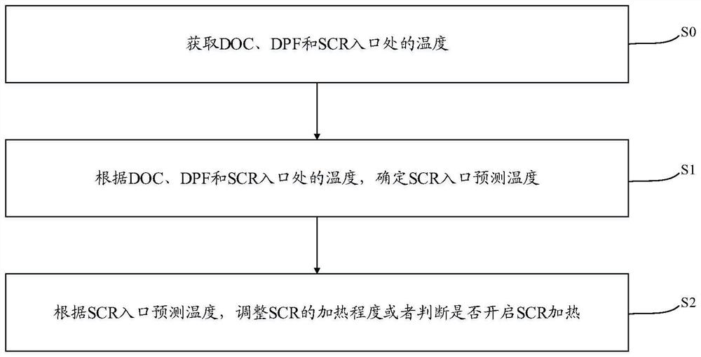 SCR inlet temperature management method and system