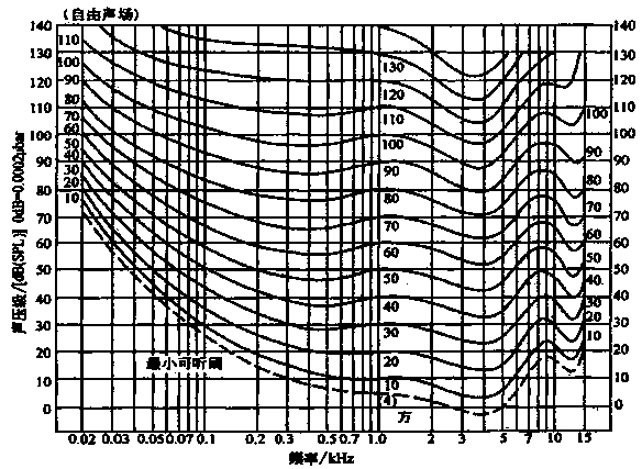 Horn loudness adjusting method based on equal-loudness curve