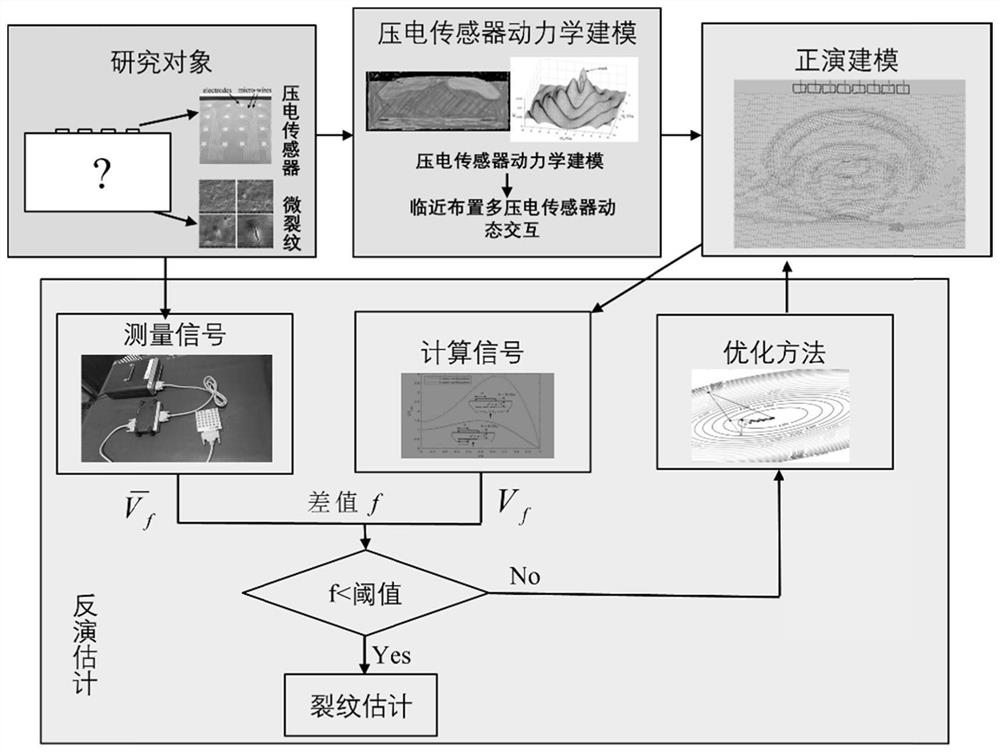 Crack detection method and system based on piezoelectric sensor and elastic wave propagation mechanism