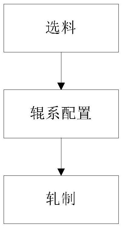 Ultra-thin and ultra-wide stainless steel strip rolling process