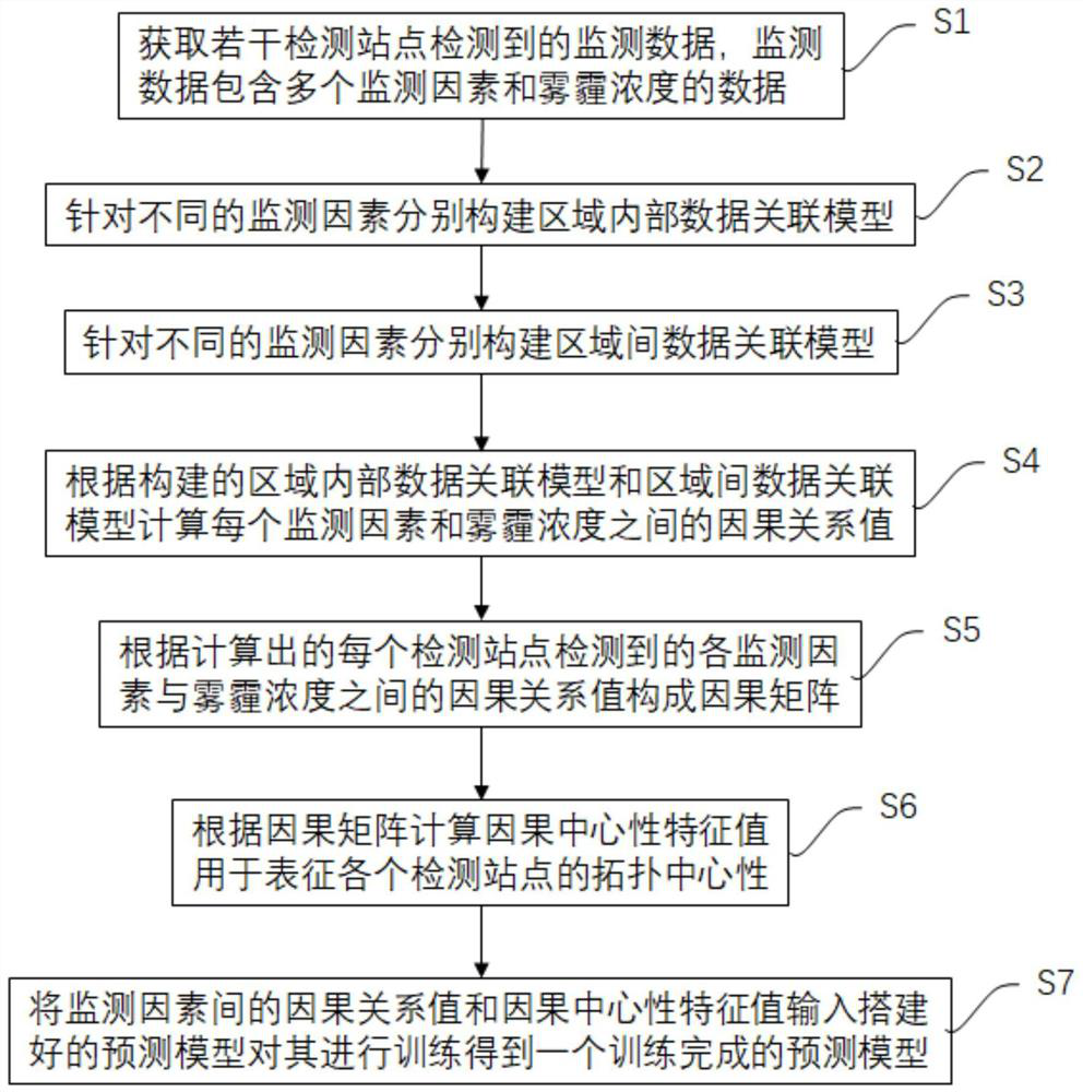 Causal centrality-based haze analysis and identification method