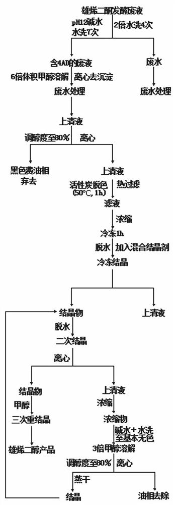 Process for recovering androstenedione from androstenedione fermentation waste liquid