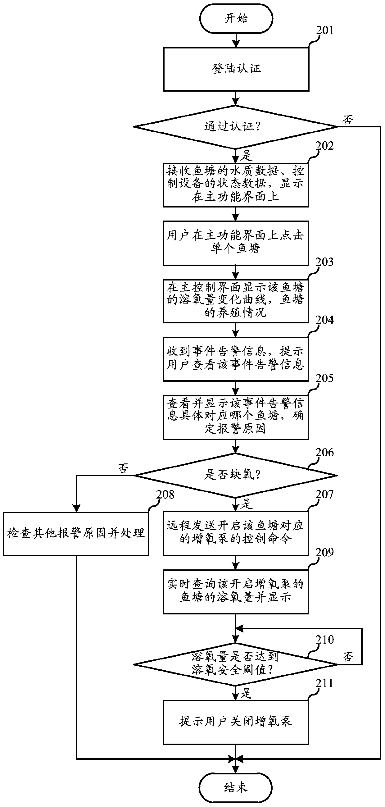 Aquaculture monitoring and user remote control method