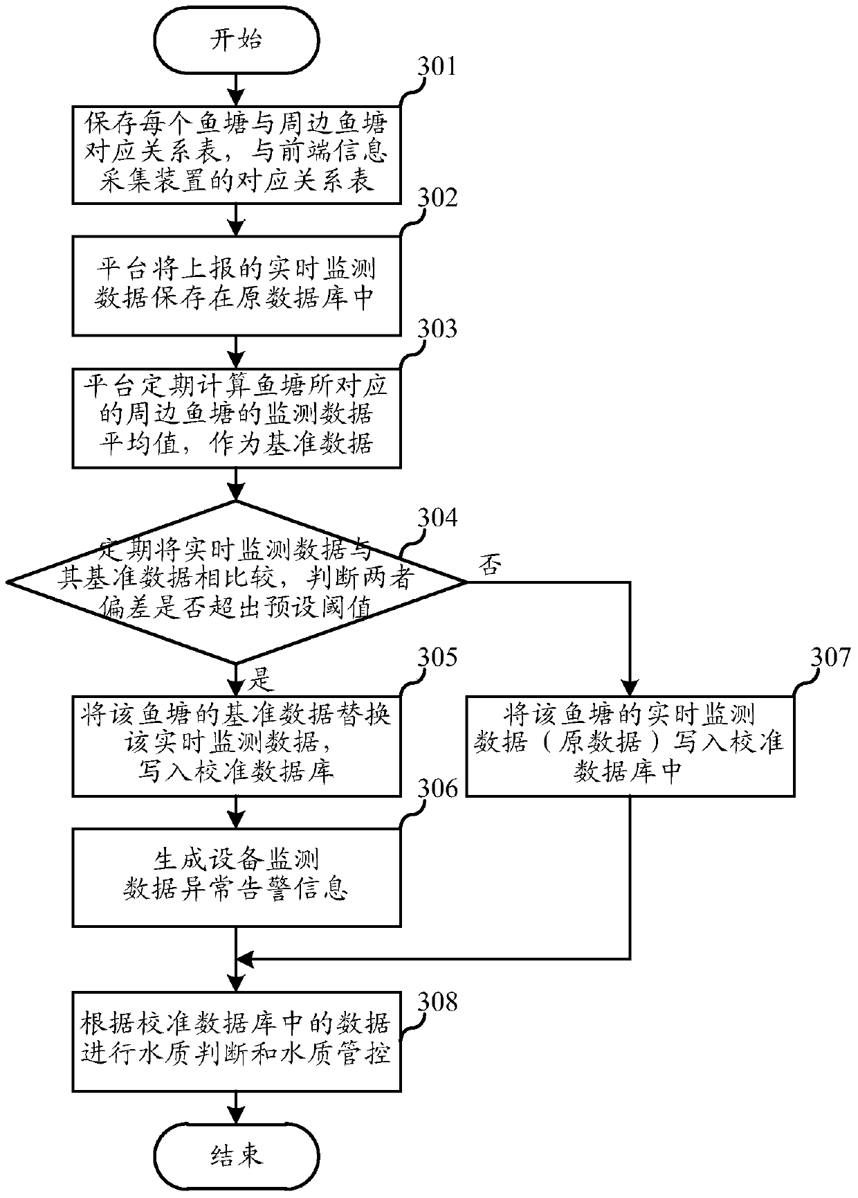 Aquaculture monitoring and user remote control method