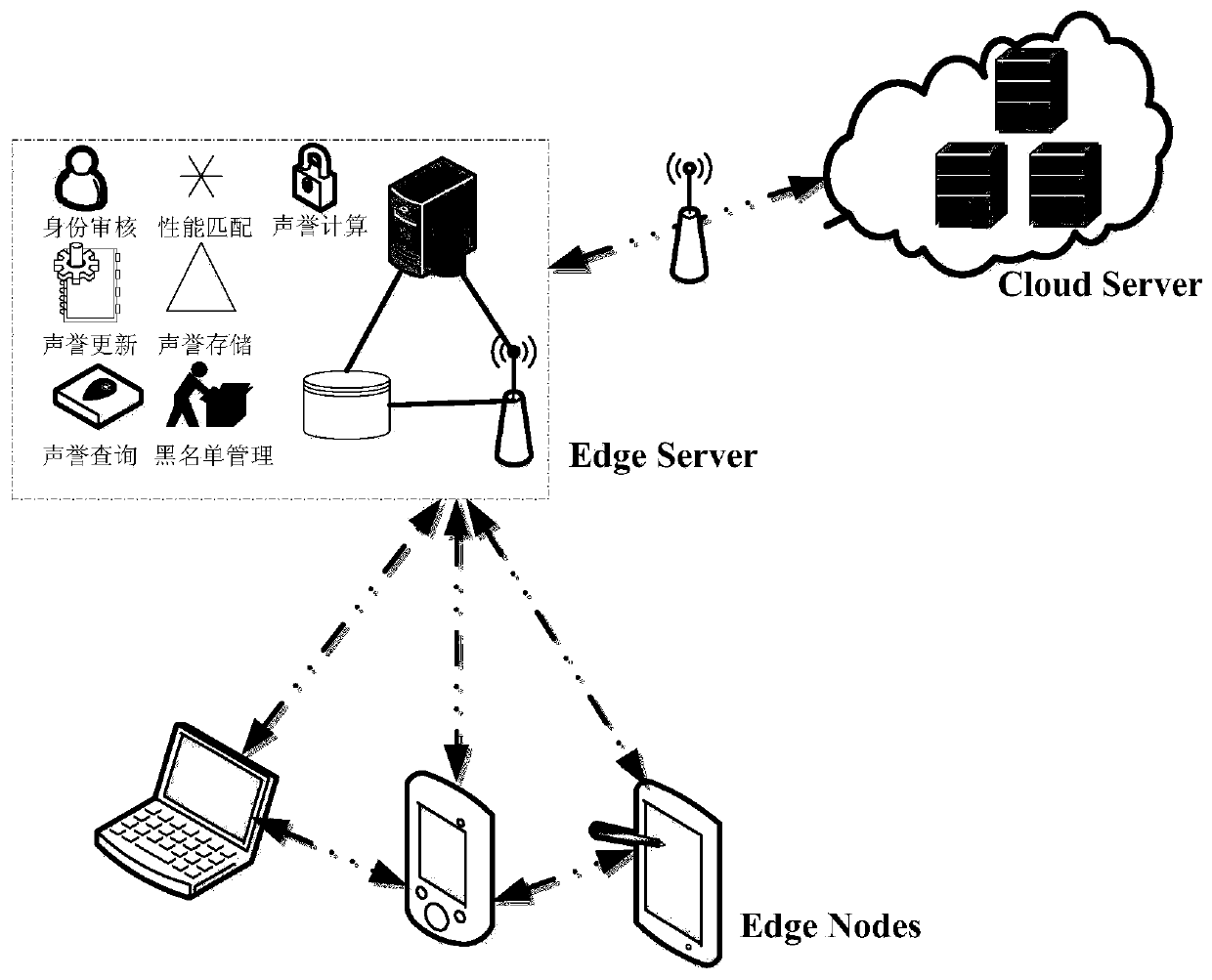 Trust evaluation device based on subjective logic in edge computing network video processing