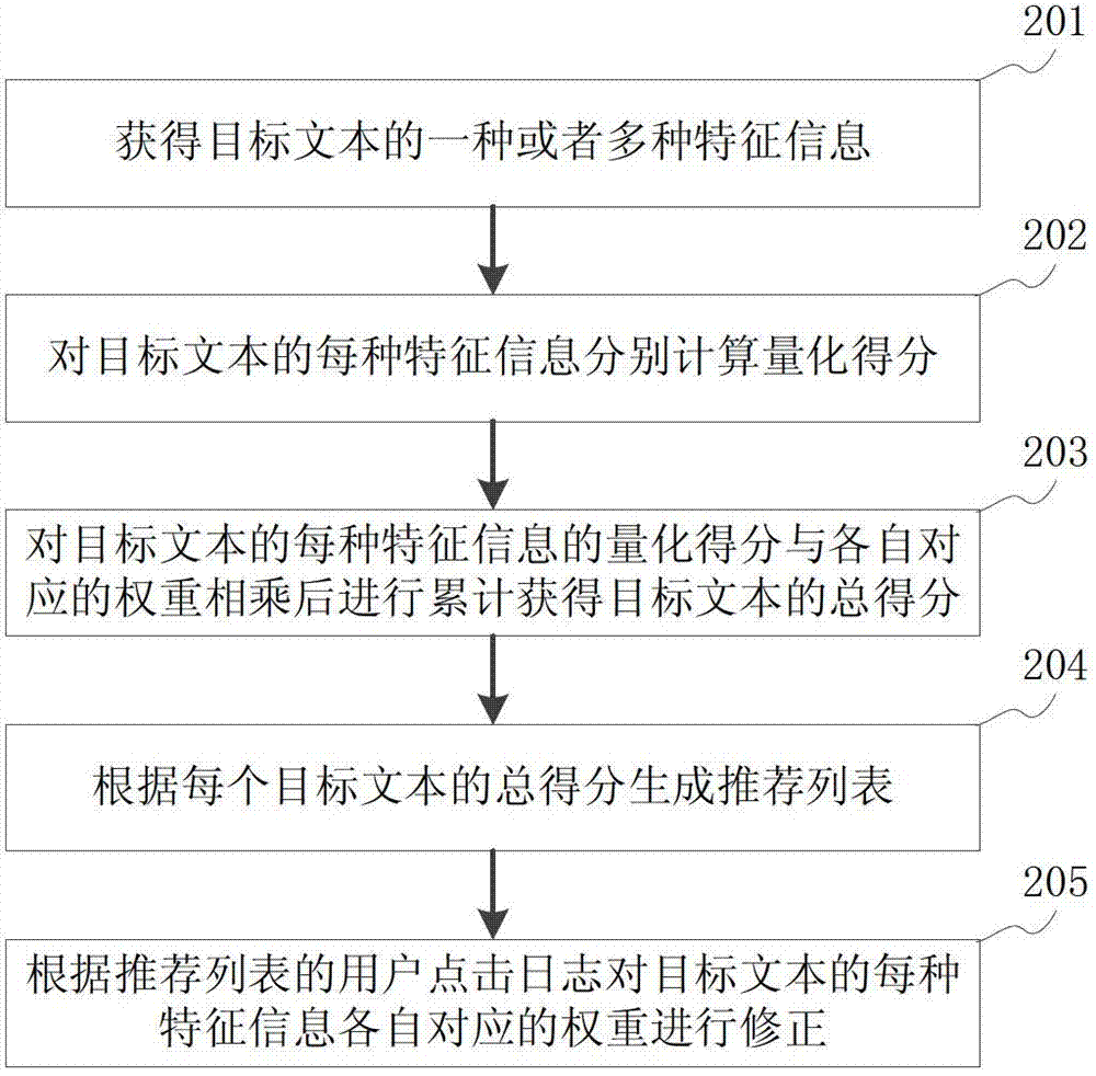 Text analysis method and device