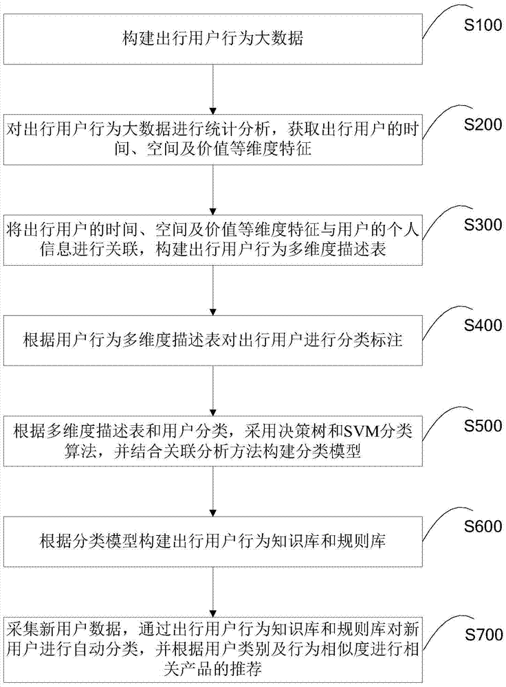 User behavior classification method and system thereof