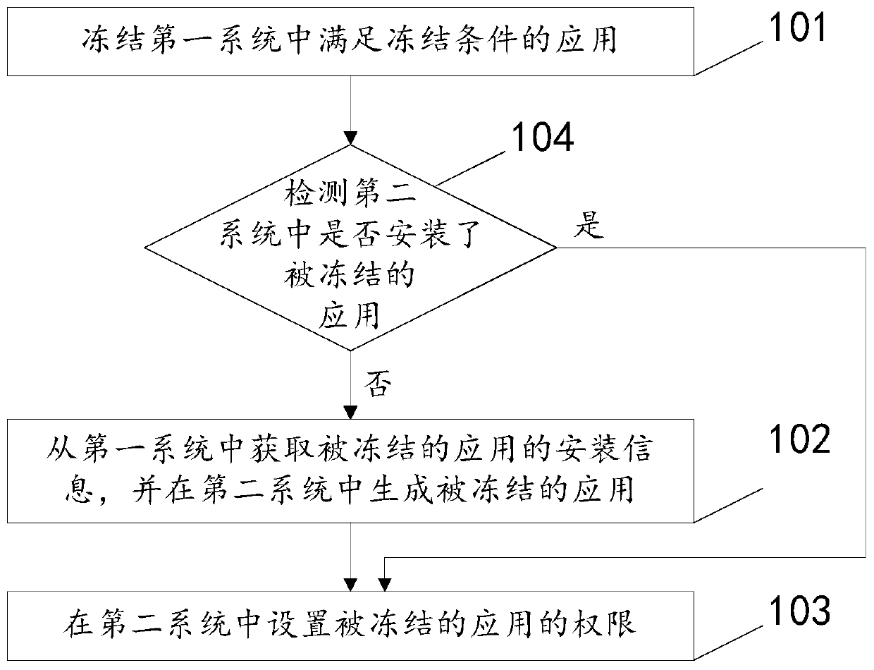 Method, device and terminal for application freezing