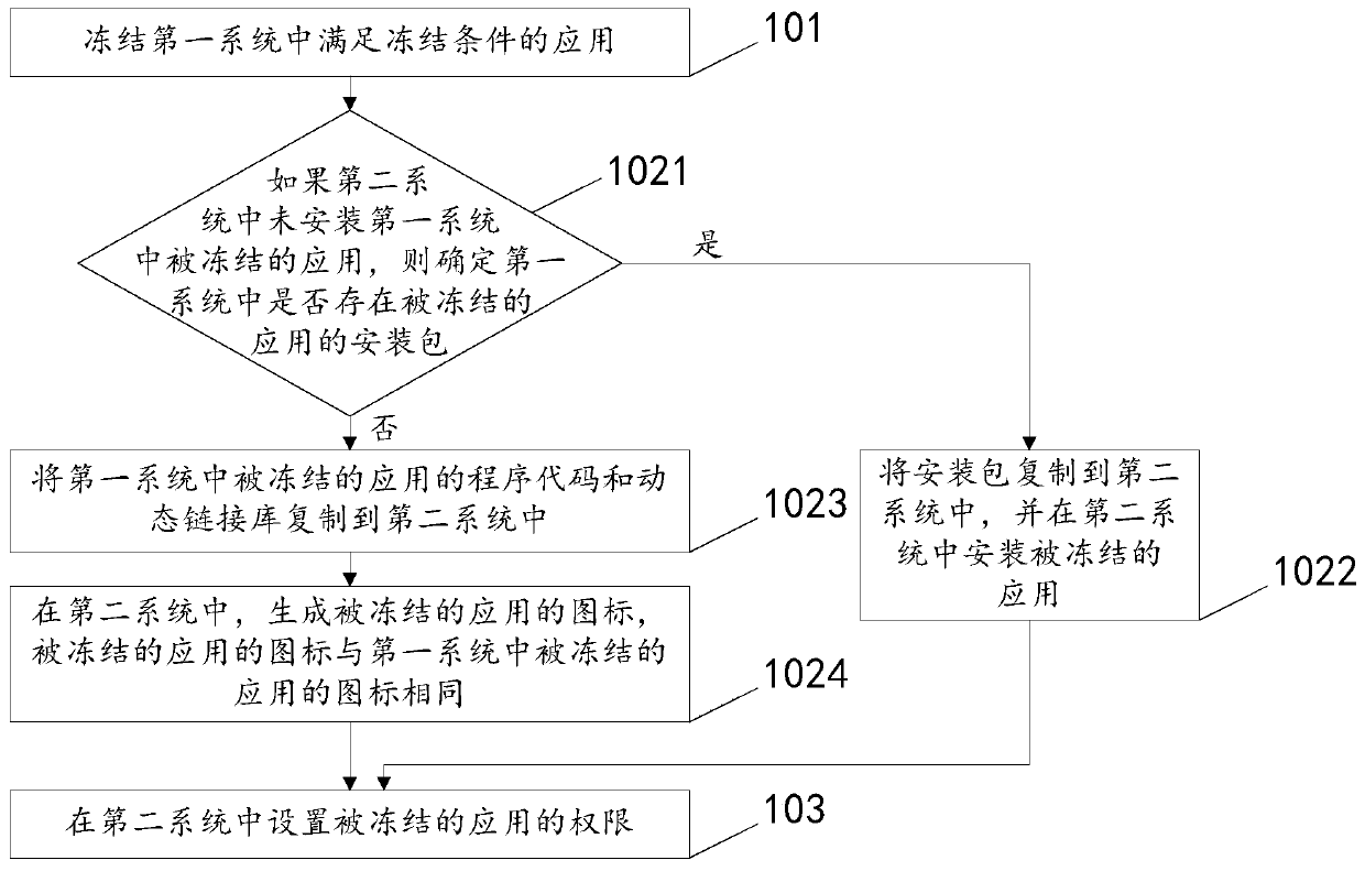 Method, device and terminal for application freezing