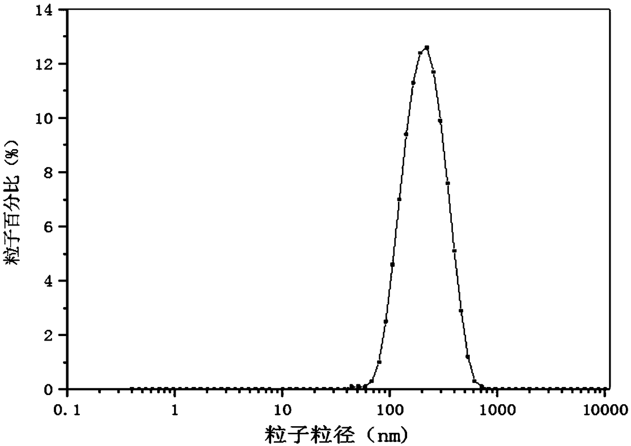 Preparation method of polygeline-bound paclitaxel nanoparticles