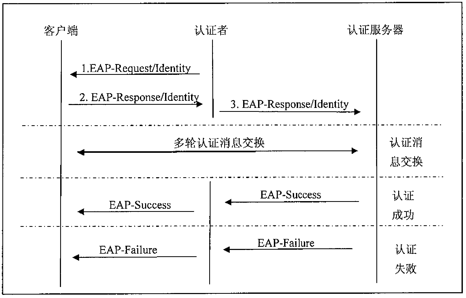 WLAN (wireless local area network) credible transmission realization method based on 802.1x authentication protocol