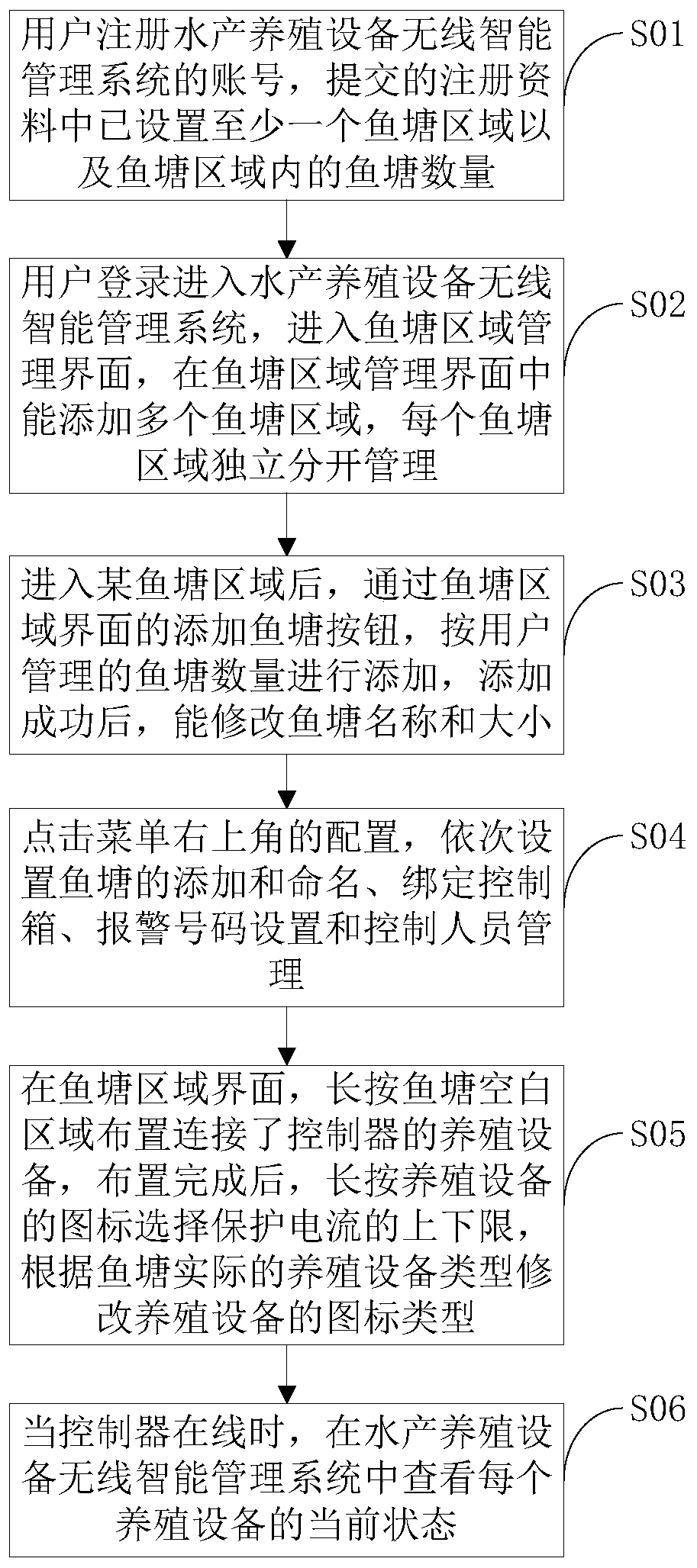 Wireless intelligent management method for aquaculture equipment