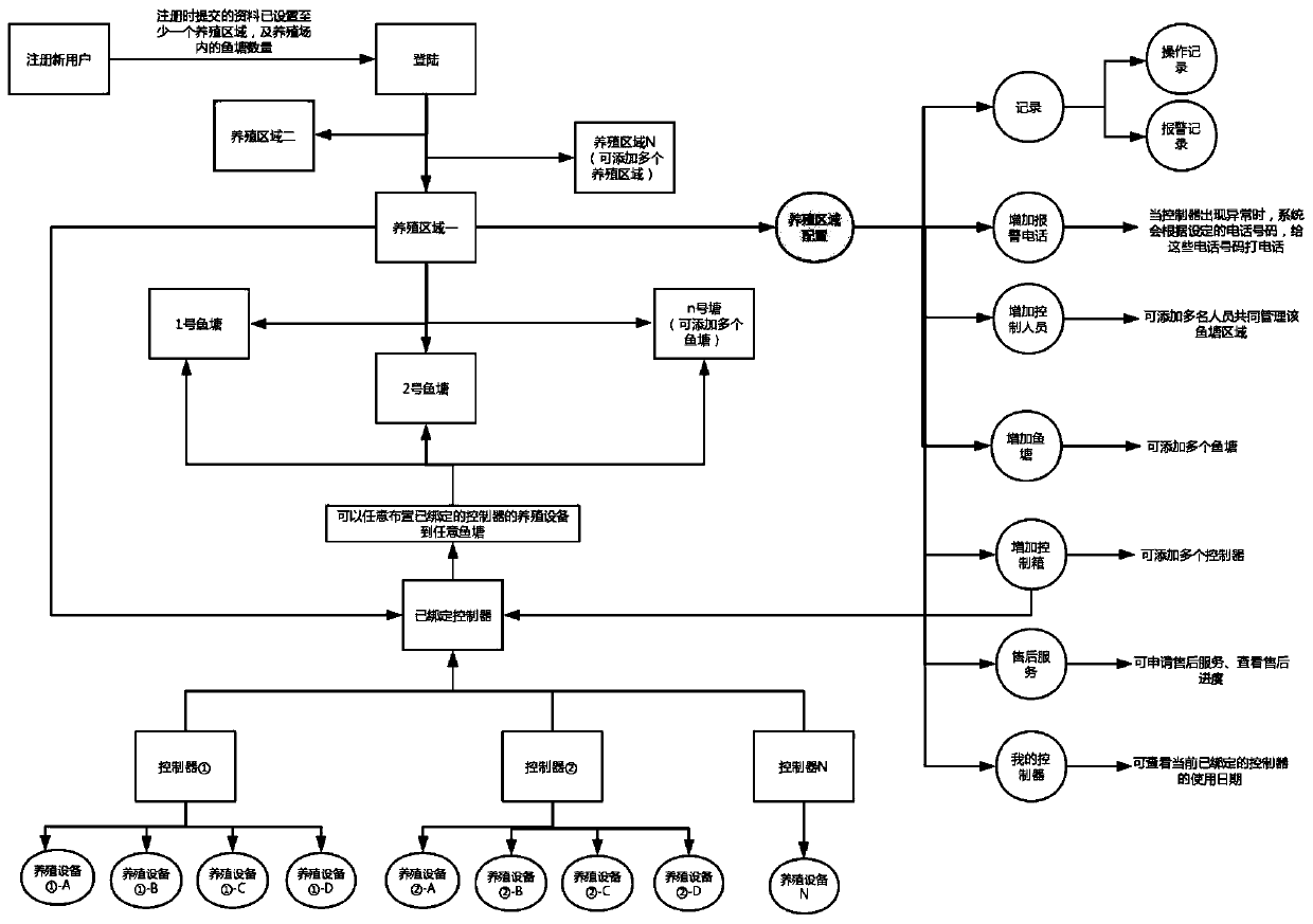 Wireless intelligent management method for aquaculture equipment