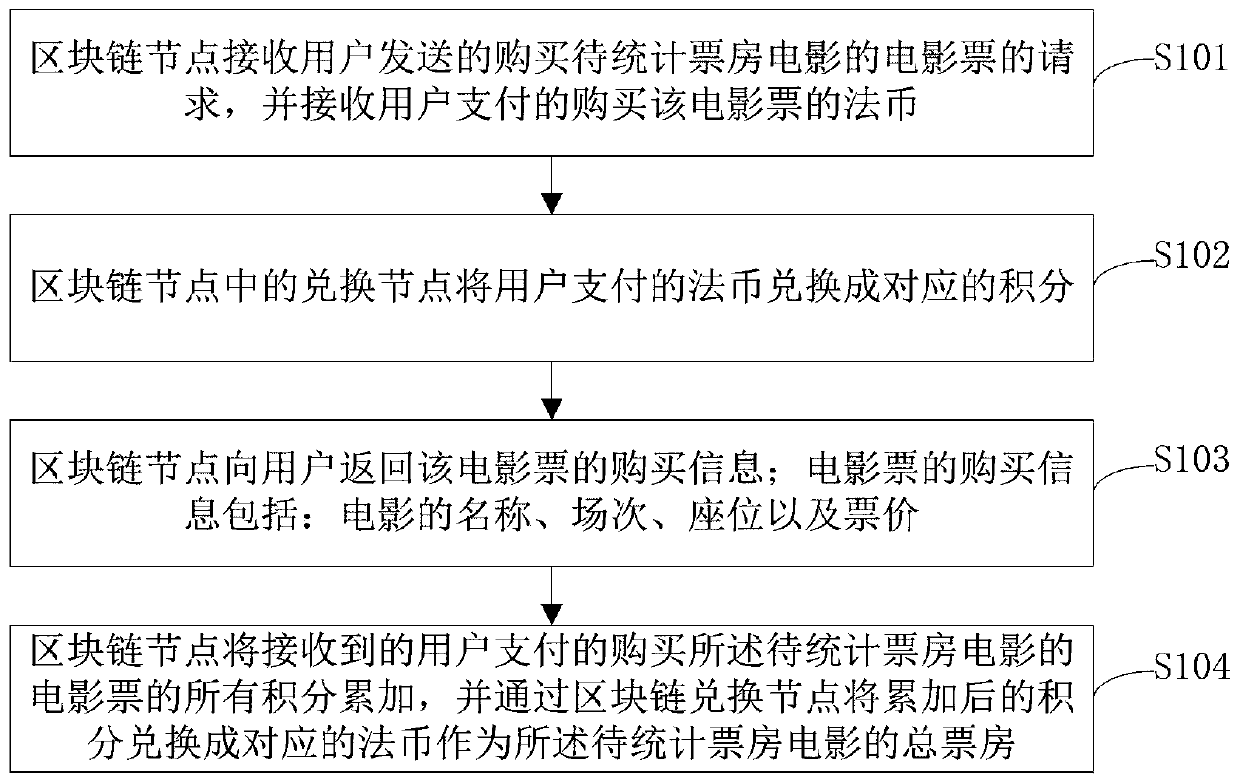 Movie box office data processing method and system based on block chain