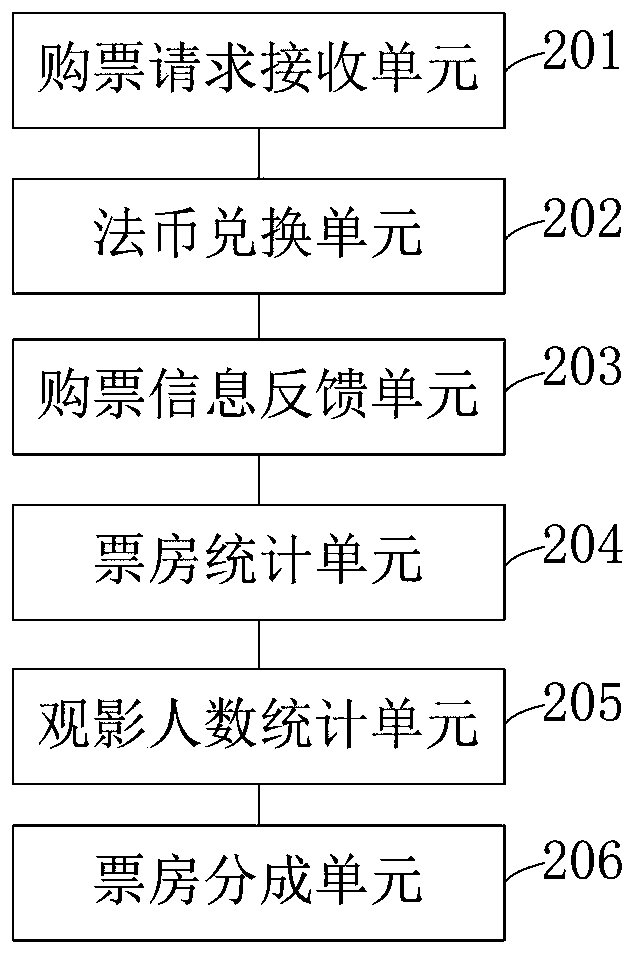 Movie box office data processing method and system based on block chain