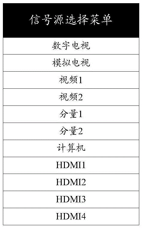 Method and apparatus for monitoring signal source port of television set
