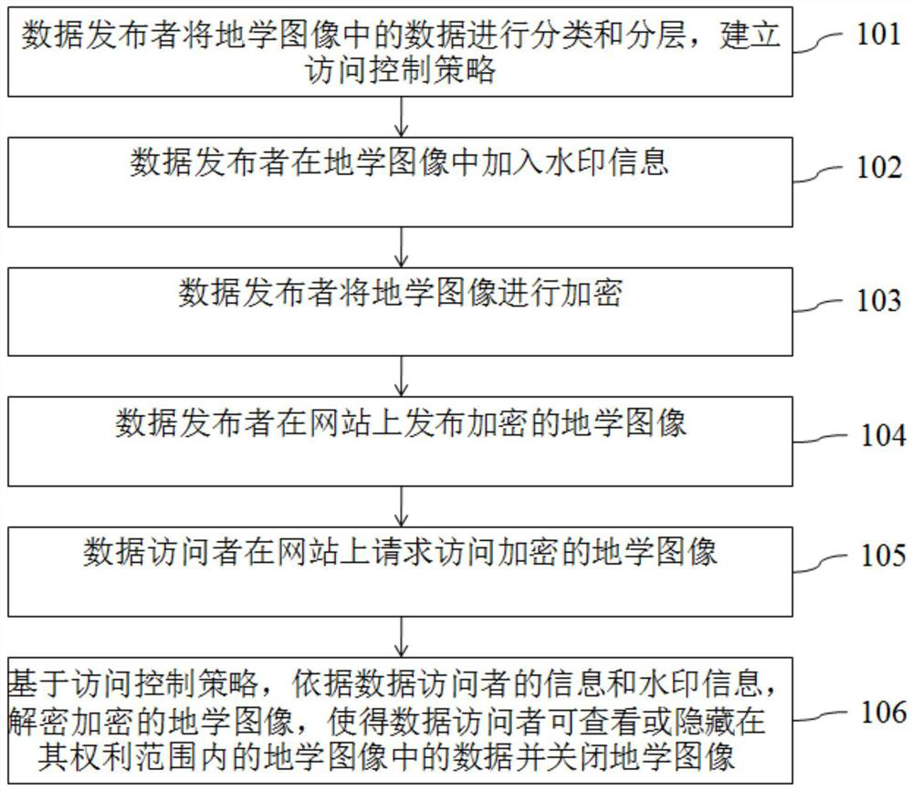 A Hierarchical Access Control Method for Geoscience Big Data