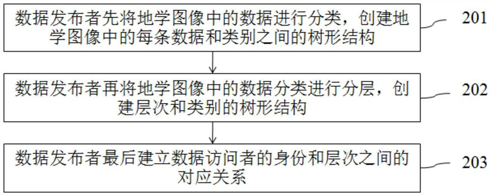 A Hierarchical Access Control Method for Geoscience Big Data