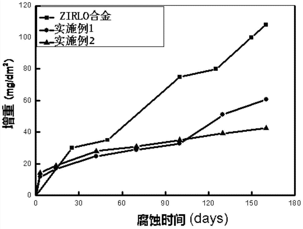 Zirconium base alloy used for light-water reactors and preparation method thereof