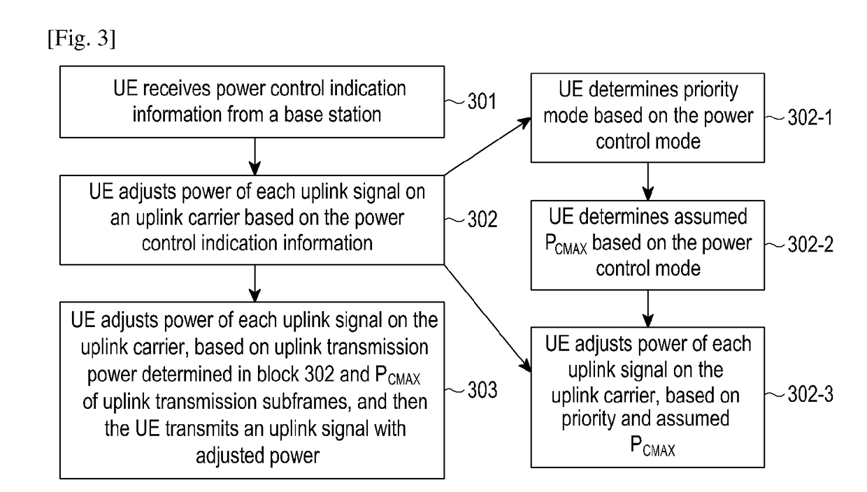 Method and user equipment for allocating uplink power in a mobile communication system