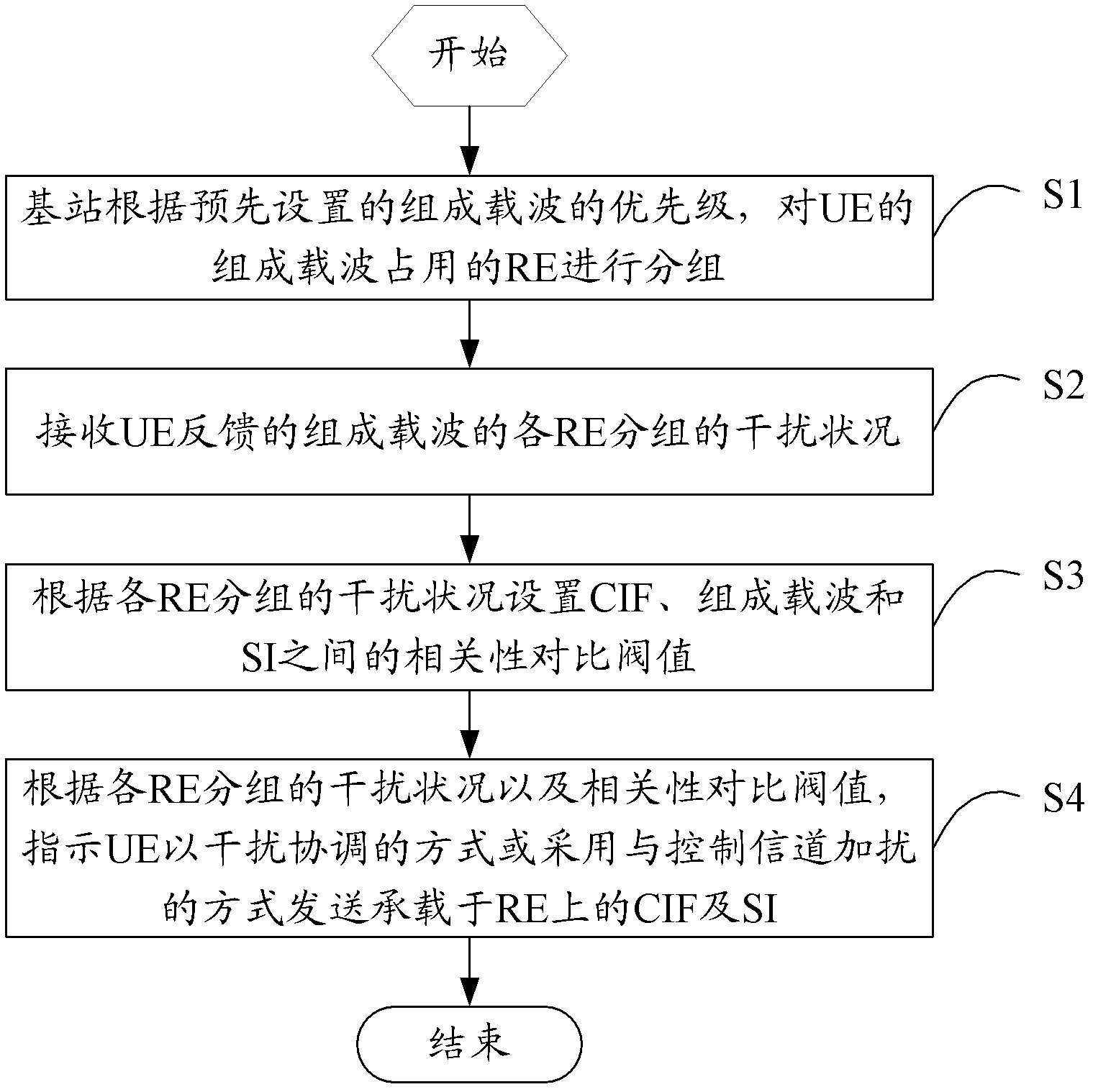 Method and base station (BS) for transmitting SI (system information) based on carrier indication in public search intervals