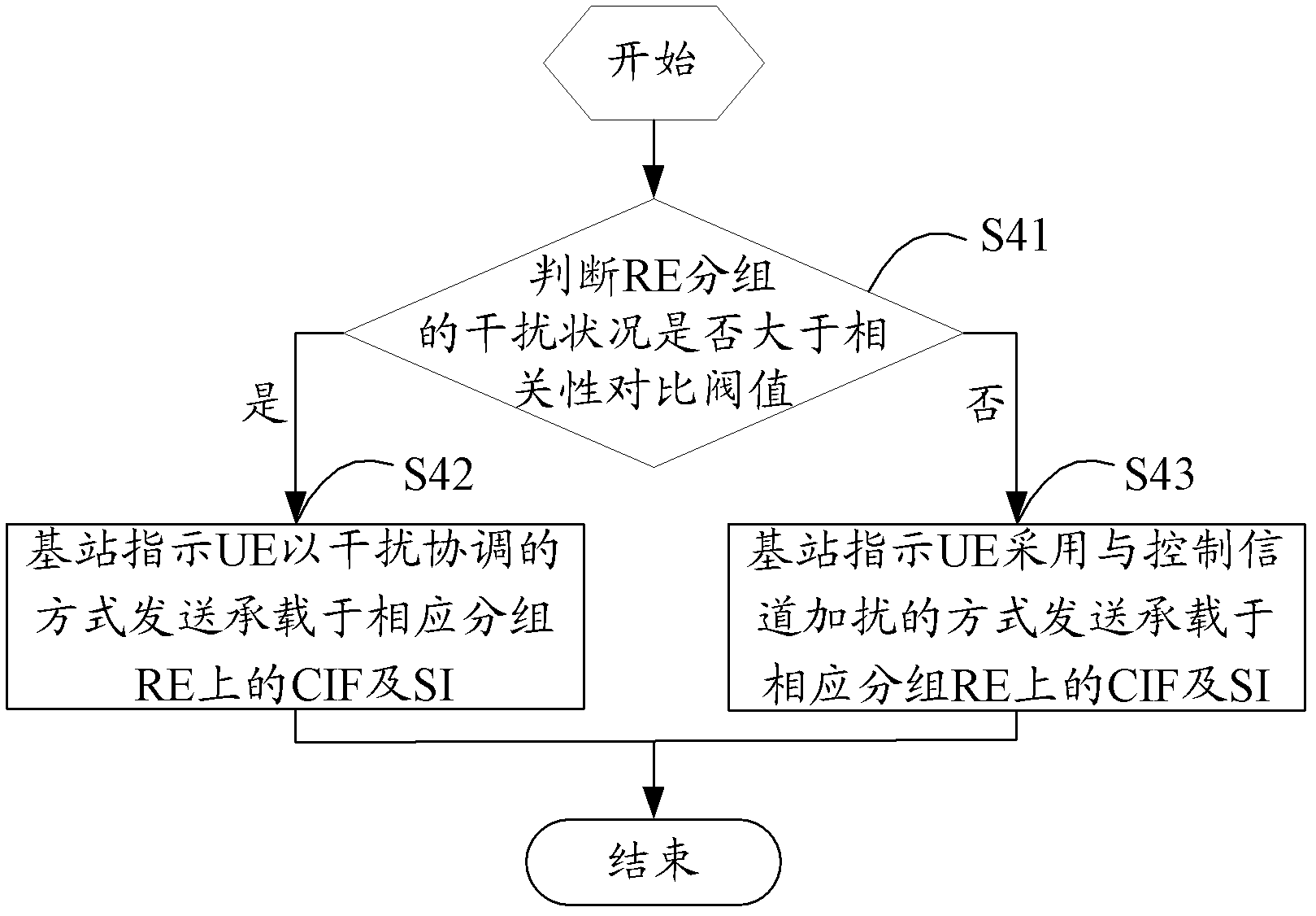 Method and base station (BS) for transmitting SI (system information) based on carrier indication in public search intervals