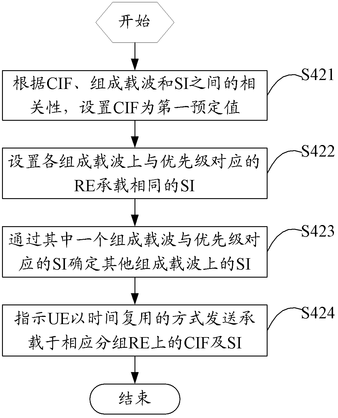 Method and base station (BS) for transmitting SI (system information) based on carrier indication in public search intervals