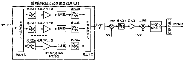 High-speed switching radio frequency receiving channel group delay consistency method