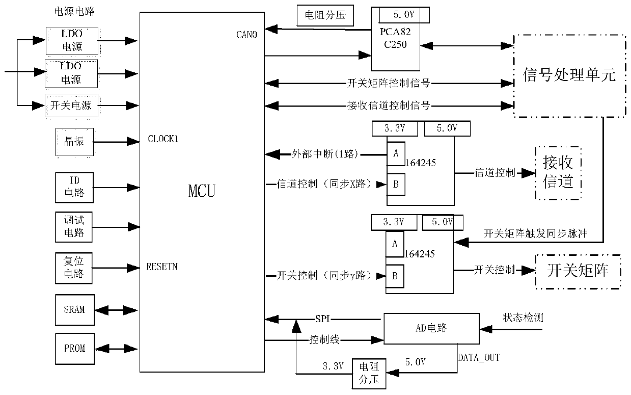 High-speed switching radio frequency receiving channel group delay consistency method