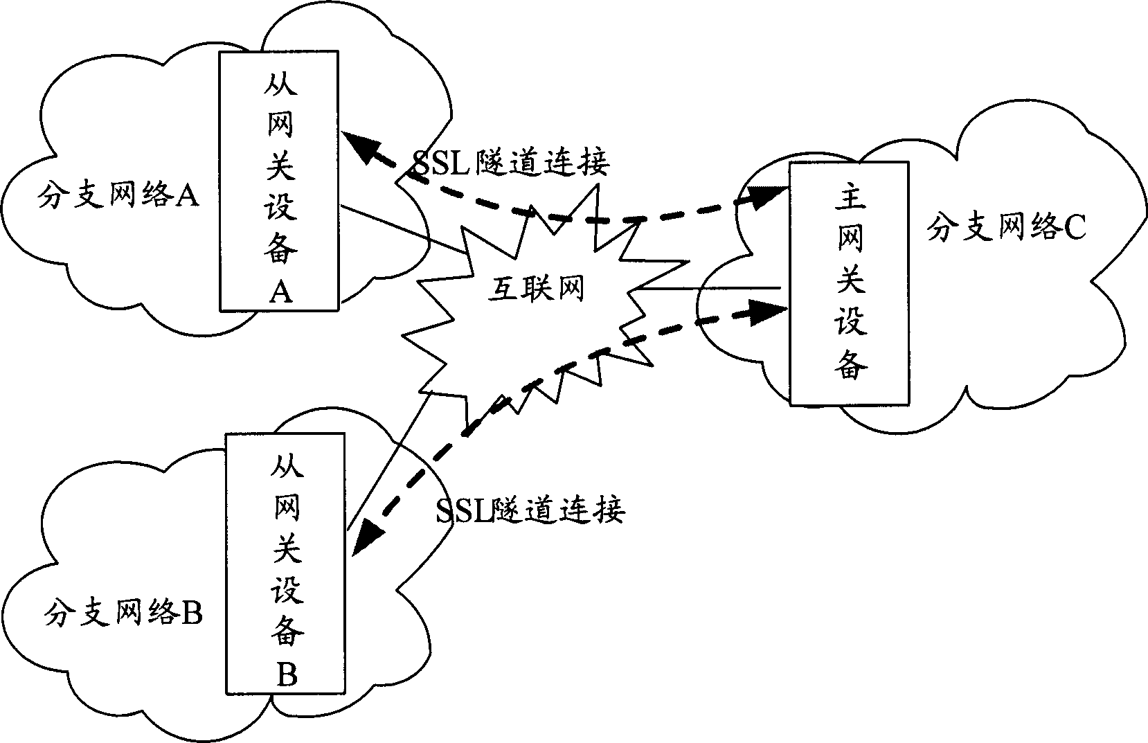 Method and system for communication between gateway device