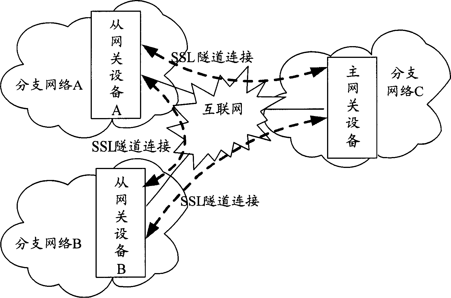 Method and system for communication between gateway device