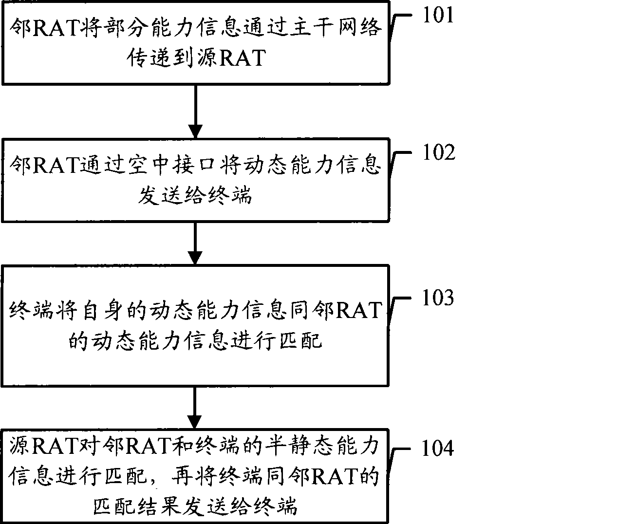 Method, network side equipment and terminal for implementing capability interaction