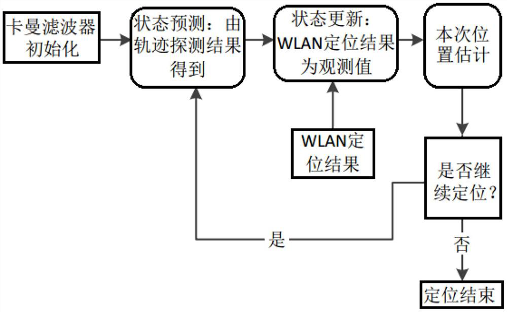 Terminal equipment indoor positioning method integrating multiple sensors