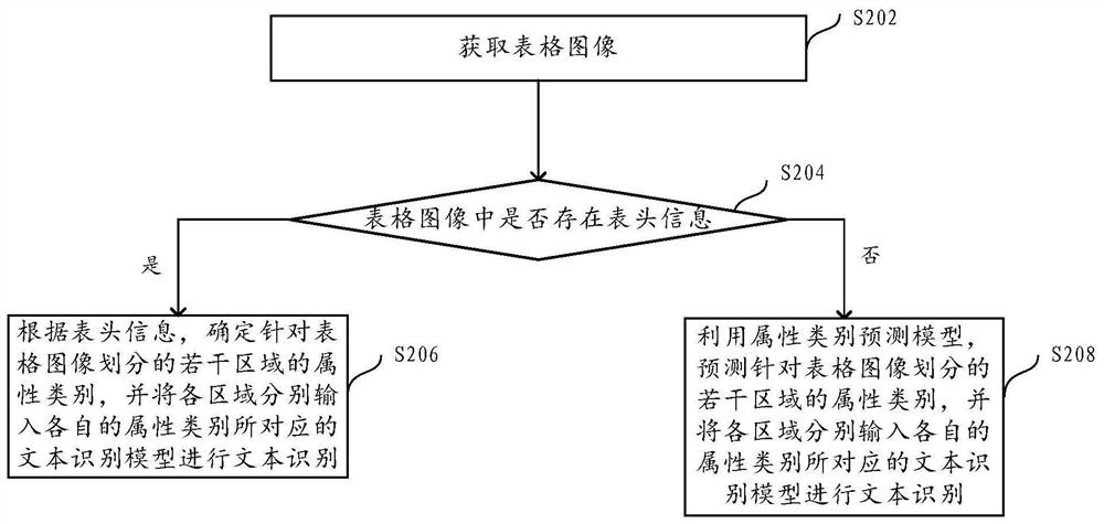 Table image recognition method and device