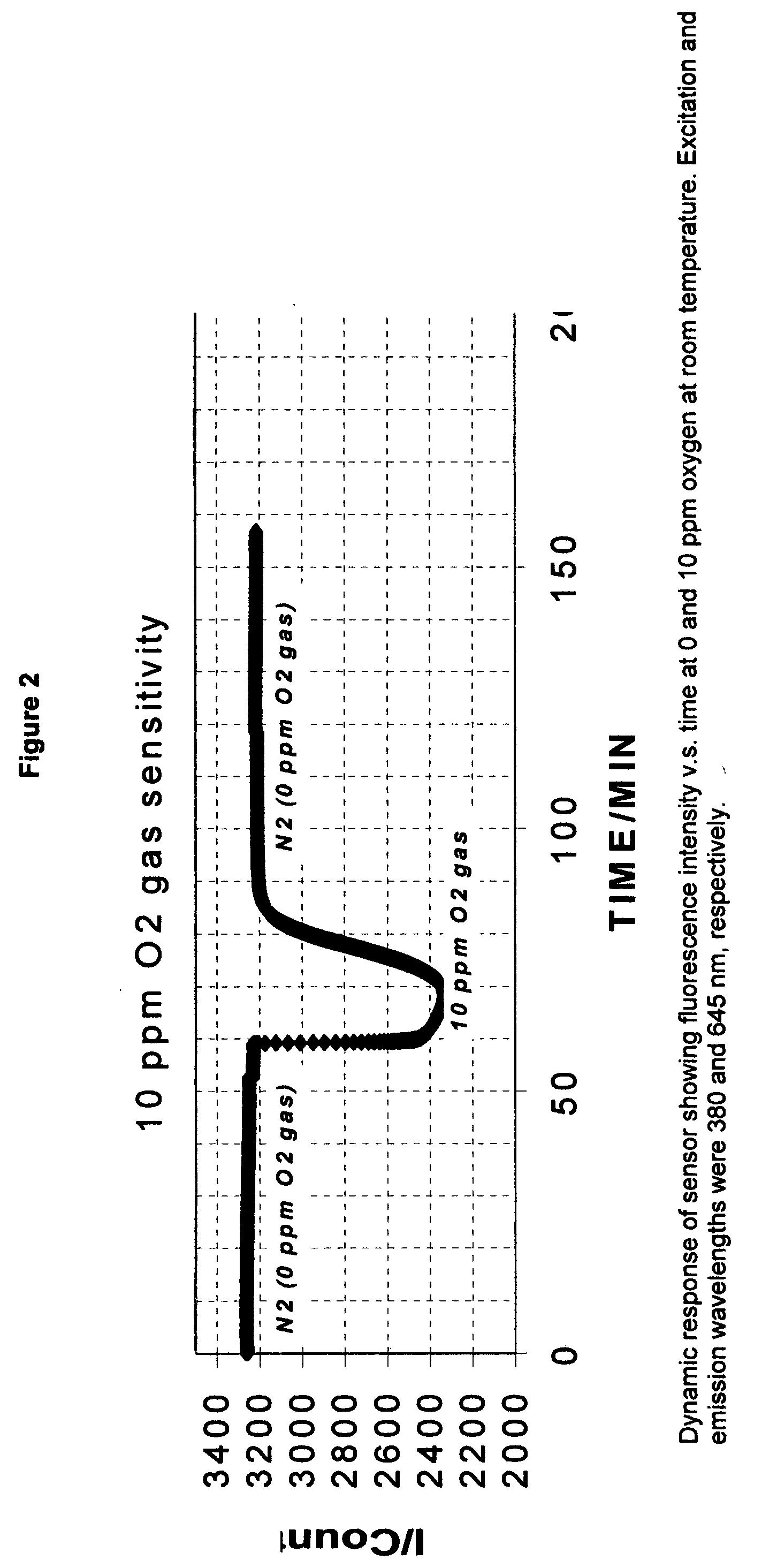 Method and composition for a platinum embedded sol gel optical chemical sensor with improved sensitivity and chemical stability