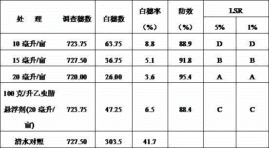 Hypertonic ethiprole emulsifiable concentrate pesticide