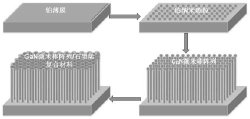 GaN microrod array/graphene field emission cathode composite material preparation method