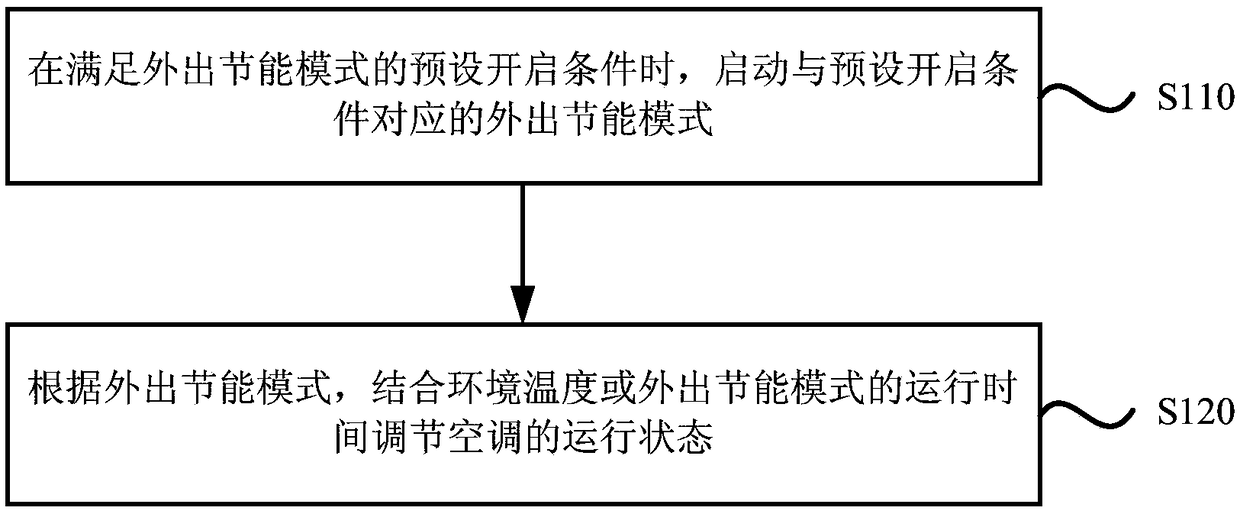 Air conditioning control method and device