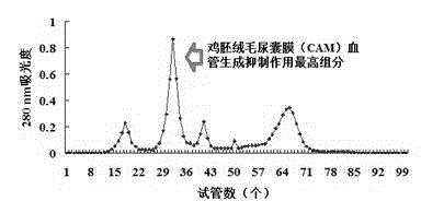 Preparation method and use of mustelus griseus cartilage blood vessel generation inhibiting factor