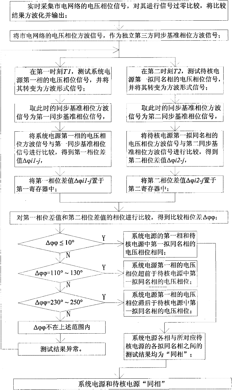 Shared-frequency asynchronous phase-checking method