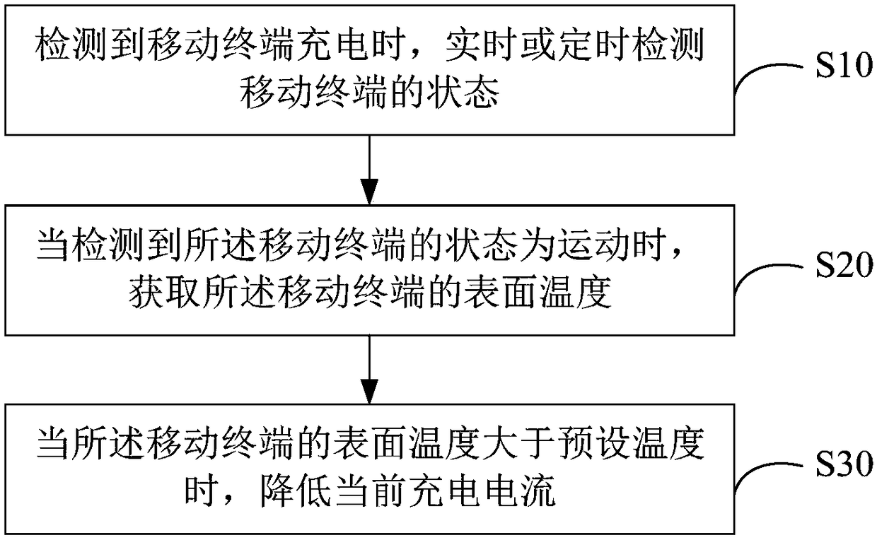 Charging control method, mobile terminal and computer readable storage medium