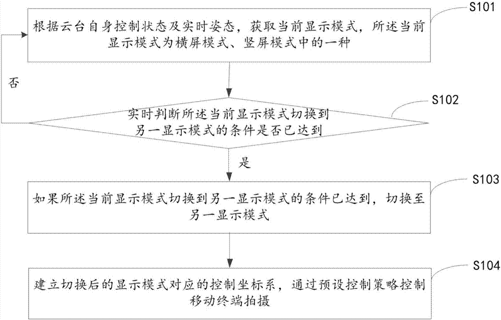 Method and device controlling switching between landscape mode and portrait mode, holder and storage medium