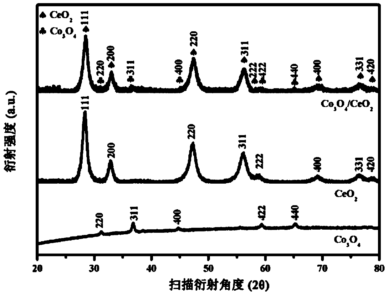 Preparation method of CeO2/Co3O4 photocatalyst for activating potassium peroxymonosulfate composite salt under driving of visible light
