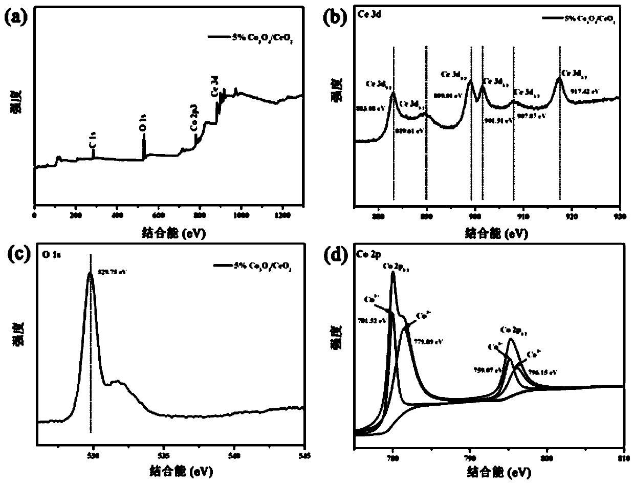 Preparation method of CeO2/Co3O4 photocatalyst for activating potassium peroxymonosulfate composite salt under driving of visible light
