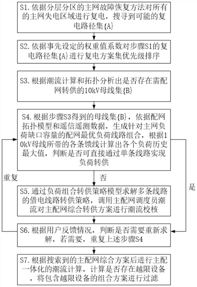 Main distribution network accident recovery processing method based on index set weight
