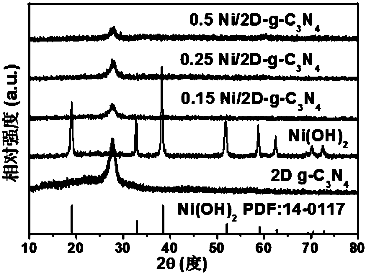 Nickel hydroxide/thin-layer carbon nitride composite visible photocatalyst and preparation method thereof