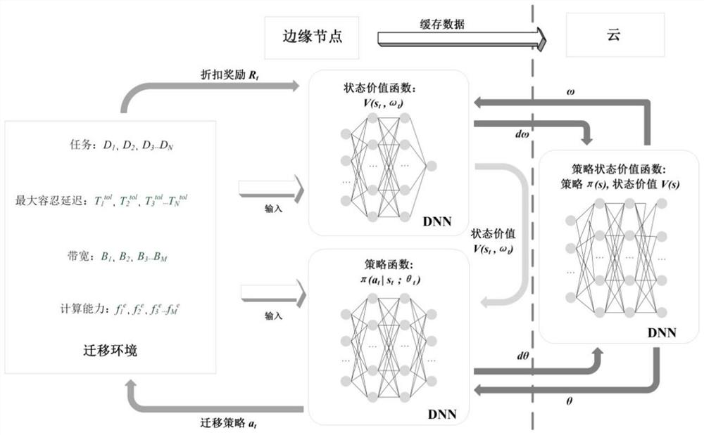 A Cloud-Edge Collaborative Computing Migration Method Based on Deep Reinforcement Learning