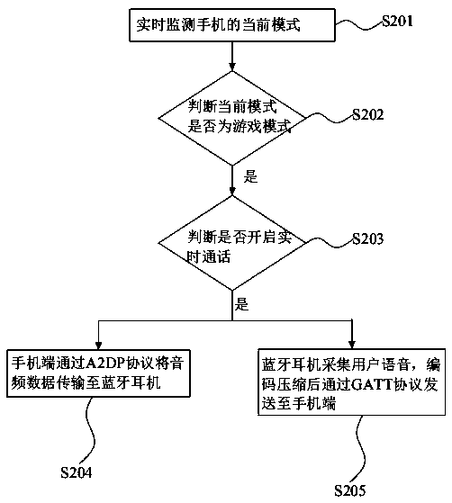 Voice data transmission control method, device and system and readable storage medium