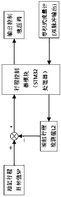 Oil cylinder stroke detection and control method based on hydraulic oil volume flow
